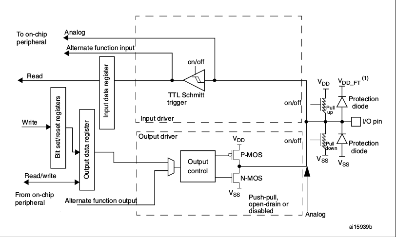 STM GPIO